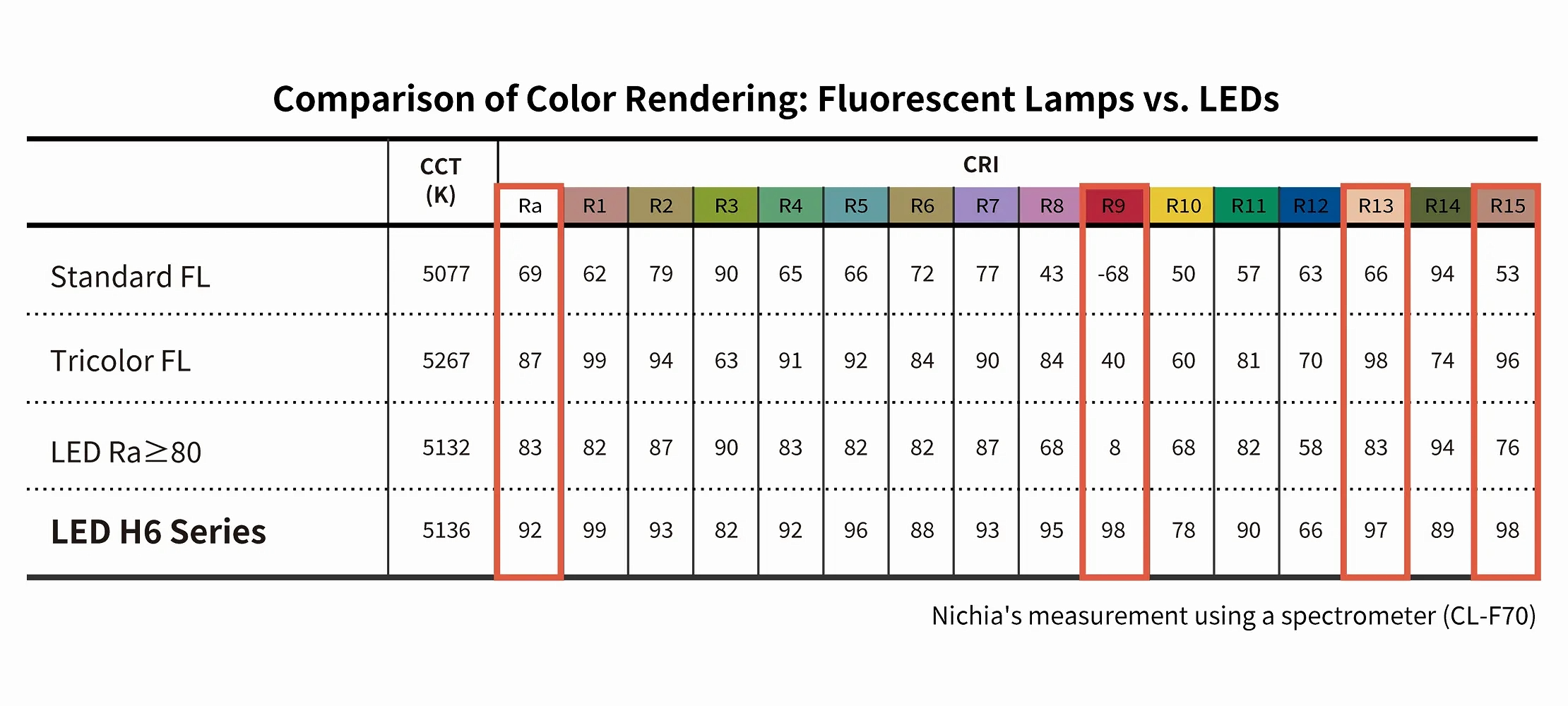 Nichia H6 Series features